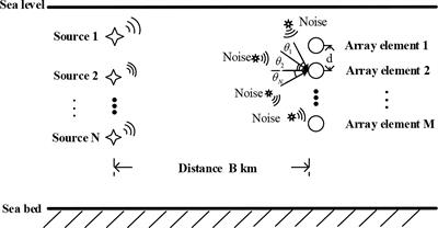 High-precision DOA estimation for underwater acoustic signals based on sparsity adaptation